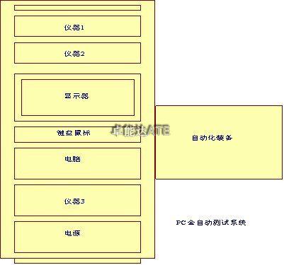 測(cè)試系統(tǒng)開發(fā)